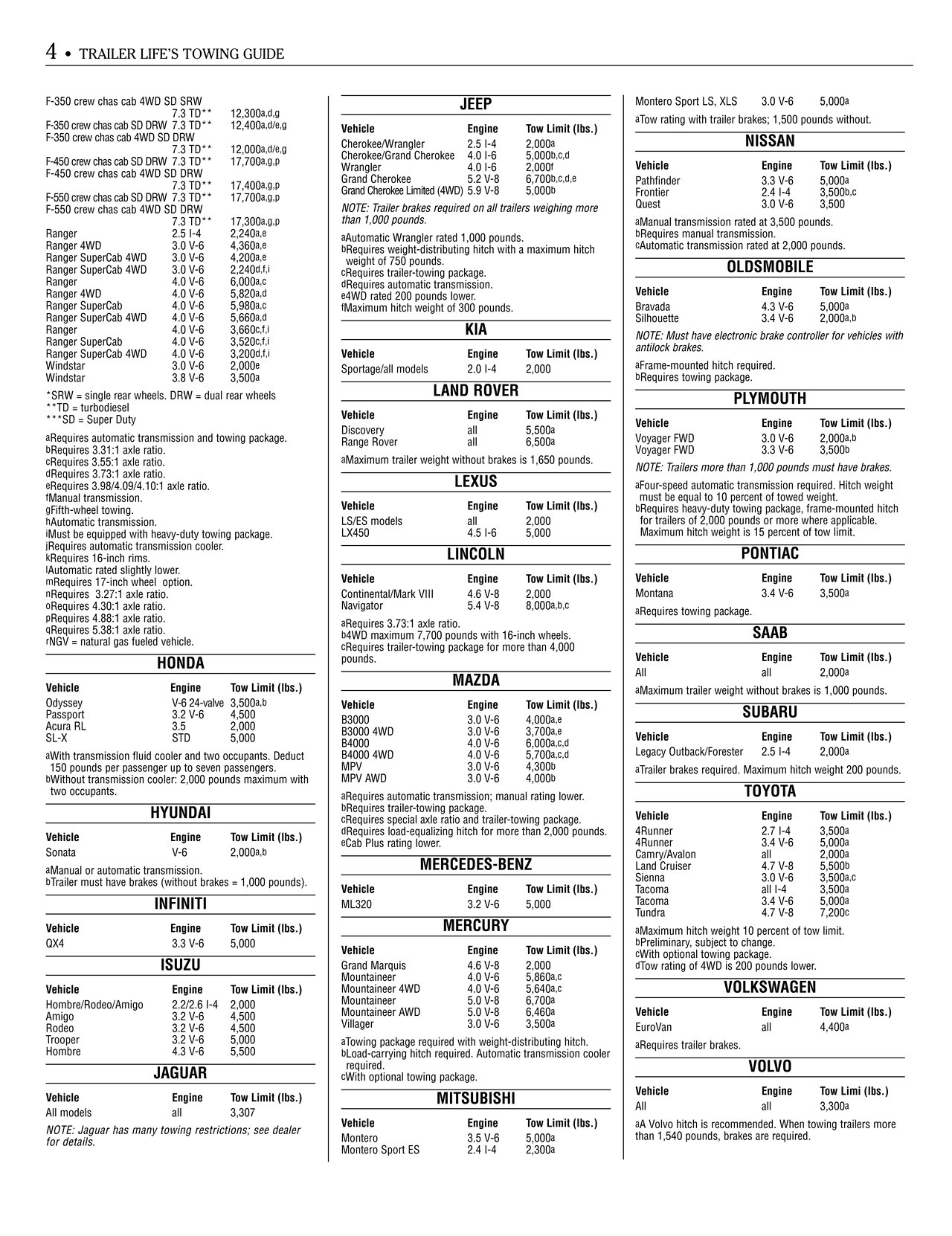 1999 Trailer Life Towing Guide Download RV brochures